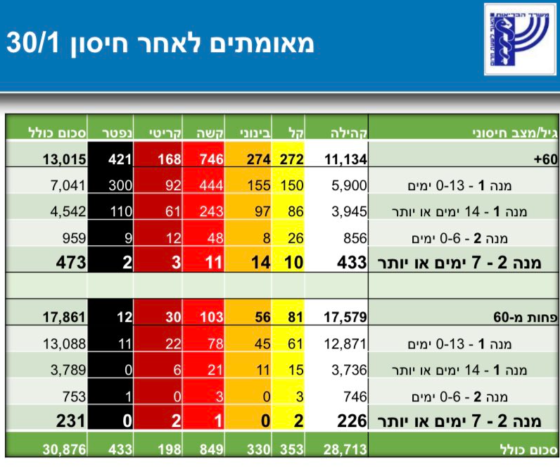 Included for policy planners: a breakdown of Covid-19 cases among vaccinated people in Israel. Original Health Ministry slide and my English retyping for clarity. **INTERPRET THESE NUMBERS CAUTIOUSLY**. In particular, remember date of diagnosis is not date of infection.