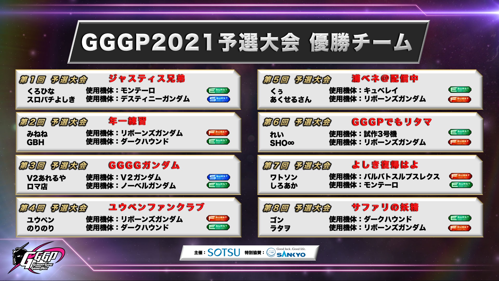 公式 Gggp ガンダムゲームグランプリ 本戦で総額３００万円の賞金を争う８チームはこちら ２月２７日 土 も選手への応援をよろしくお願いします Gggp