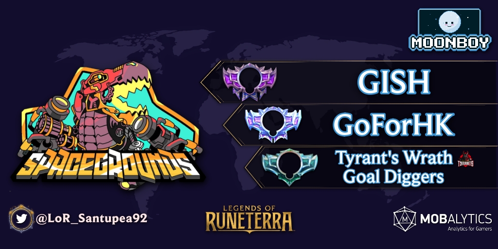 Santupea's tweet photo. ¡Tenemos campeón del Spacegrounds de @Moonboy_gaming!

El equipo GISH (@orsm01181, GISH &amp; 天線寶寶說你好) se consagraron al superar a GoForHK (@SinKid97, fluorine &amp; donotask) por 3-0 en la Gran Final.

#LoR #LegendsOfRuneterra @RuneterraSEA https://t.co/6bgAgz0baB
