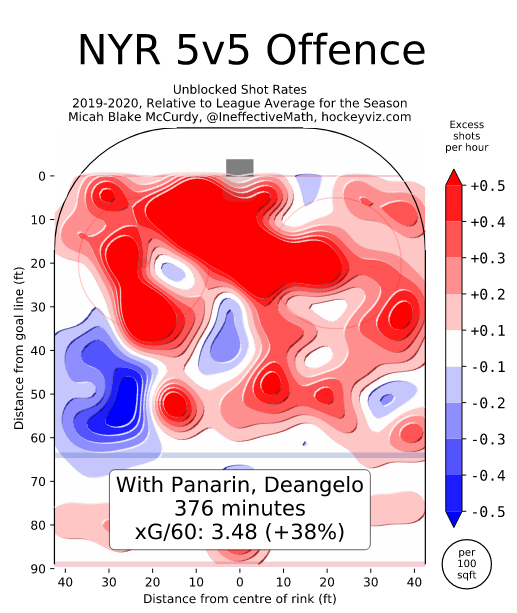 That said, it does have some legs. DeAngelo with Panarin the rangers are FEARSOME offensively, generously score- and zone-deployed, outscore opponents 31-16. Dominant.