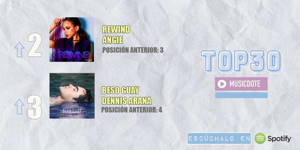 🟡 Resultados semanales TOP3️⃣0️⃣:

2 ▶️ REWIND <a href="/Angiefloreshn/">Angie Flores 💙🎶💜</a> 

3 ▶️ BESO GUAY <a href="/_DennisArana/">Dennis Arana</a> 

@AngielieversMus <a href="/FansAngie4/">ClipsAndrea🩵⚔️</a> <a href="/AngSpain_KC/">Angielievers_Spain🇪🇸🕯</a> @TeamDennis_guay <a href="/DennistasOfic2/">ᴅᴇɴɴɪꜱᴛᴀꜱ ᴏꜰɪᴄɪᴀʟ 2↫★💚</a> <a href="/Dennis_Votos/">𝗗𝗲𝗻𝗻𝗶𝘀𝖵𝗈𝗍𝗈𝗌 📥⏰</a> 

🎶 Sigue la playlist 👉 spoti.fi/2Wu5834