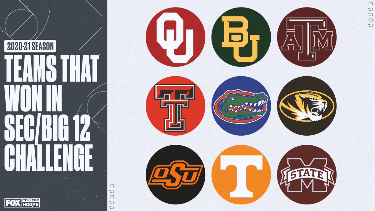 CBBonFOX's tweet image. RT if your team picked up a W in the SEC/Big 12 Challenge 🙌