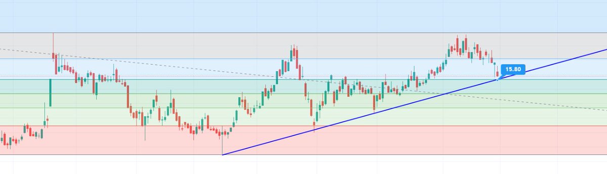 #tcell günlük.

15.80 hem trend hem fibonacci desteği. Kırmazsa iyi olur. 

#turkcell #ttkom #xiltm #bist #bist100 #bist30