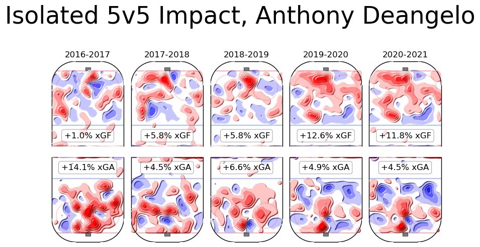 That said, his model estimates are Extremely Interesting to me for technical reasons because they suggest something curious is going on and I don't know what it is. This is his career to-date in terms of my 5v5 xG model.