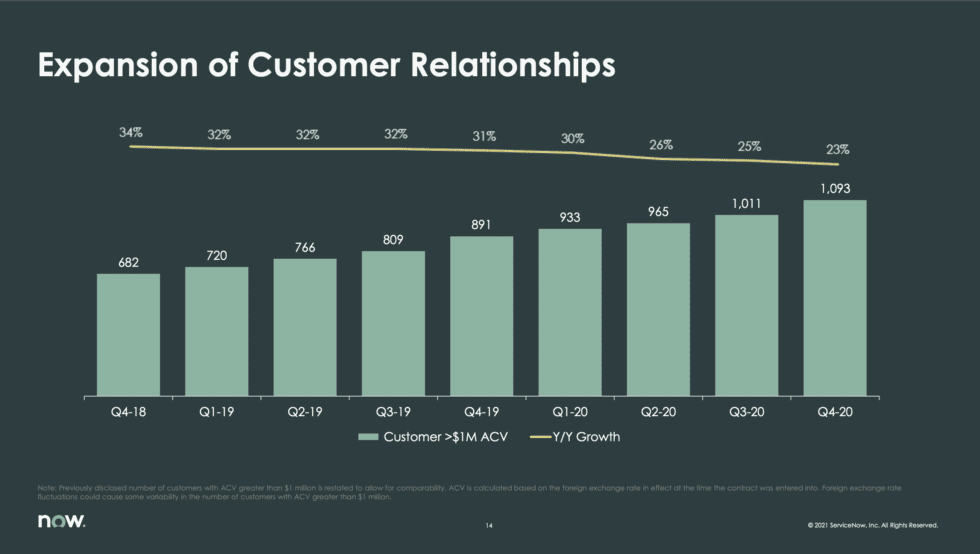 #2. 1,100 $1m+ ACV customers — and the customer count here is still growing 23%. This is again pretty stunning. And the momentum is continuing. $1m+ customers are growing 23% by logo! ServiceNow has hardly maxed out its large customer base yet, even at $5B ARR.