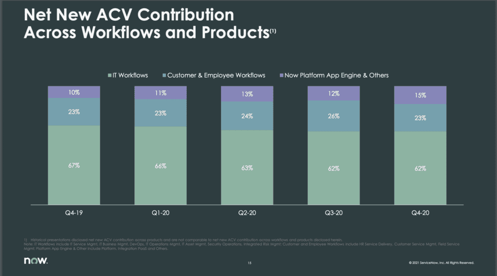 #3. New Products and Workflows Fuel Growth After $1B in ARR. We've seen this again and again, with Box, Datadog, Veeva, Twilio, etc. The “core” product often takes you quite far — but at some side of $1B in ARR, you need another product to fuel growth from the customer base.