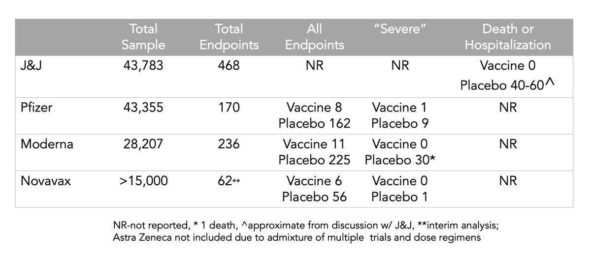 For evaluating the vaccine trials (and any trials), it's important to look at the number of endpoints and their severity.The J&J trial has the same number of endpoints as  @Pfizer/  @BioNTech_Group,  @moderna_tx and  @Novavax (1st interim) combined /1