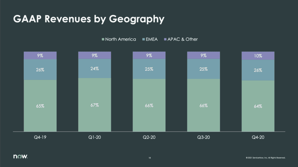 #7. 36% of Revenue from Outside North America. Don’t be too U.S. focused, even in the early days. This is basically how most SaaS looks today. 60% or so of the revenue is still in the U.S. But 40% isn’t. If it does find you, don’t run from it. Embrace it.