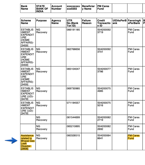 Apart from this, the PM Care Funds have also been allegedly stealing from the funds that are used for compensation for the Bhopal Gas Tragedy. https://twitter.com/SaketGokhale/status/1354805604305432593?s=20