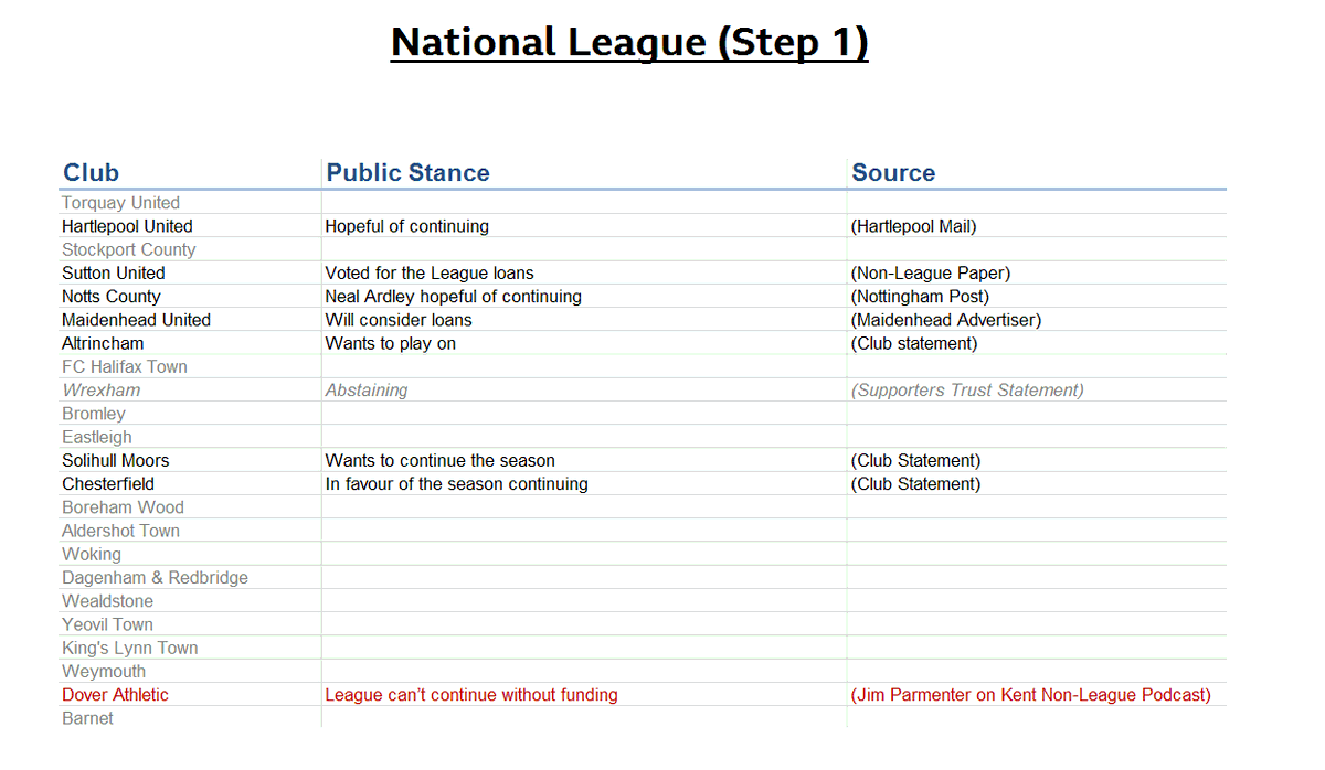 Ollie Bayliss On Twitter From Tomorrow National League Clubs Will Vote On Whether Or Not To End The Season We Understand There Will Be A Separate Majority Vote For Steps 1 Ollie Bayliss On Twitter From Tomorrow National League Clubs Will Vote On Whether Or Not To End The Season We Understand There Will Be A Separate Majority Vote For Steps 1