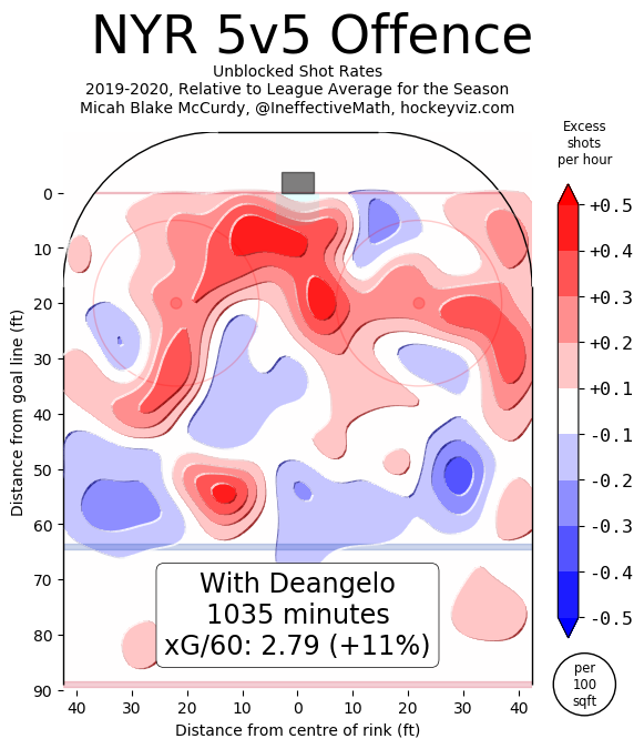 There's also the matter of how this season (and in the playoffs last year) he's looked, mostly, like shit in a sock. So if you want to take the opinion that he's "just bad" somehow, you have to find some other way to explain the rangers offensively with him in 019-2020 at 5v5.