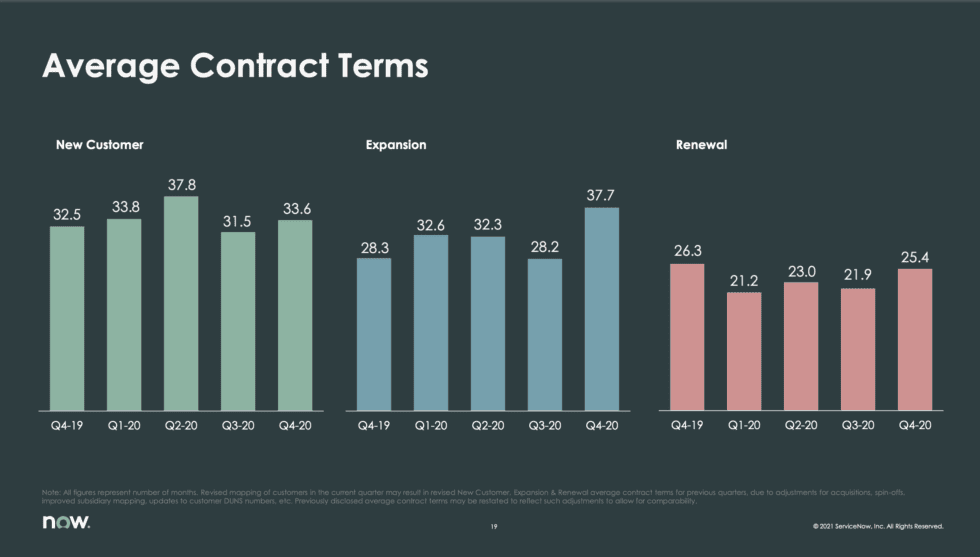 Final bonus:#8. New Customers Sign 3 Year Contracts, Renewals for 2 Years. We’ve seen leaders like Qualtrics standardize on 1-year contracts, others like Zoom keep plenty of shorter-term customers. Not ServiceNow. You sign a 3-year contract, then a 2-year renewal.