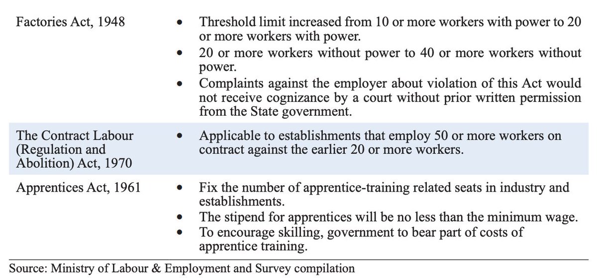 + raising the threshold levels for applicability of different acts, dispute resolution etc. (Refer to images for a more detailed understanding of the reforms)