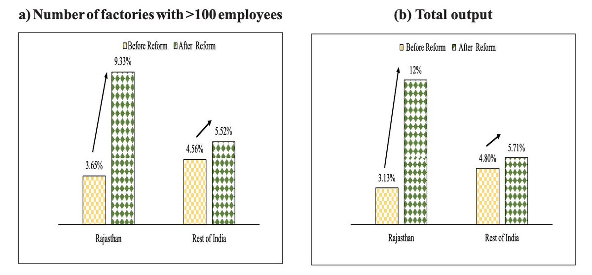 rate of 4.17% in 2016-17 as opposed to a decline i.e. -8.9% in 2011-12.Here are some interesting figures from the Economic survey highlighting the significant improvement in the situation of Rajasthan as compared to the rest of India. (They really need to work on aesthetics)