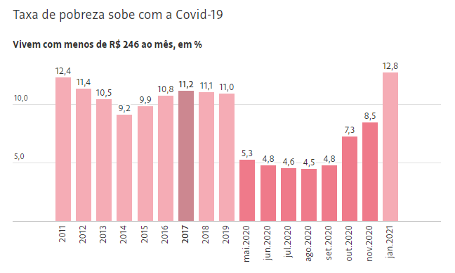 guiicaetano's tweet photo. Com o fim do auxílio emergencial em dezembro, 2021 começou com um salto na taxa de pobreza extrema no Brasil. O país tem hoje mais pessoas na miséria do que antes da pandemia e em relação ao começo da década passada, em 2011. Na @folha deste domingo: https://t.co/TXWsSL0aMw