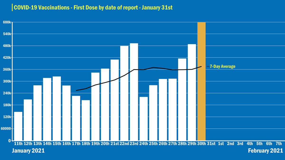LawrenceGilder's tweet photo. #DailyCovidUpdate | 31st January 2021

As people have been asking, here is a graph of the daily number of first dose vaccines administered. On average, 374,858 doses are being administered per day.

Please note that today's figure represents yesterday's vaccinations. https://t.co/kM9OZL8Ls3
