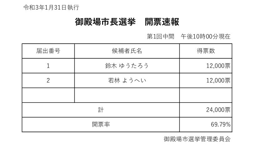 市長 選挙 御殿場