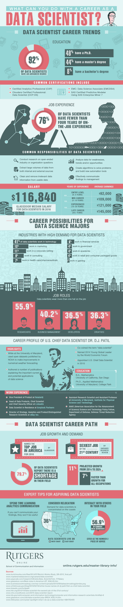 ingliguori's tweet photo. What Can You Do with a Career in #DataScience? #Infographics via @ingliguori https://t.co/B3PWJzTLg2 #Python #DataAnalytics #TensorFlow #DataScientist #Analytics #BigData #AI #MachineLearning #DEVCommunity #100DaysOfCode #100DaysOfMLCode @ipfconline1 @andi_staub @Ronald_vanLoon https://t.co/V70PIyQr59