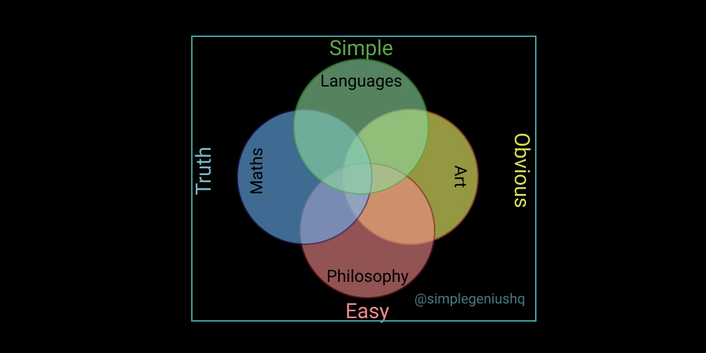 Let's not get carried away in the deep sea of philosophy and summarise what we discussed so far #Languages are simple but not easyMaths is true but not simple, easy or obvious #Art is obvious but neither simple nor easyPhilosophy is easy but neither simple nor obvious or true