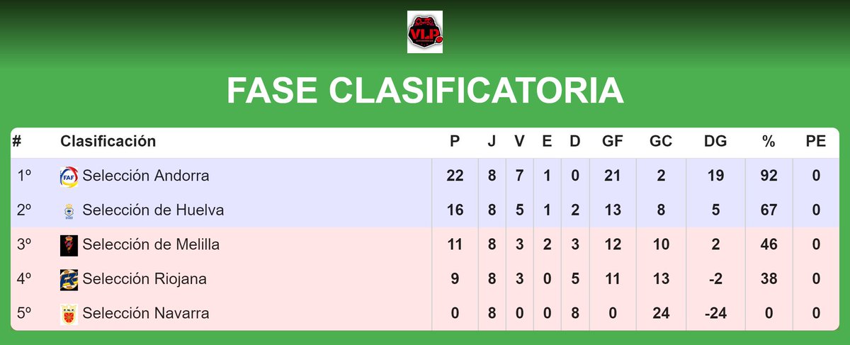 🏆 Copa Clasificatoria🏆

Tras una espectacular fase de grupos entre las nuevas selecciones, <a href="/SeleccionHuelva/">Seleccion de Huelva eSports</a>  se proclama campeon en la Final 1-0 contra <a href="/SelAndorrana/">Andorrana eSports</a>.

@SEL_CORDOBESA (Melilla) y la @ItfaRioja quedan en 3er y 4rto lugar.

Enhorabuena a todos por el torneo ! 🏆