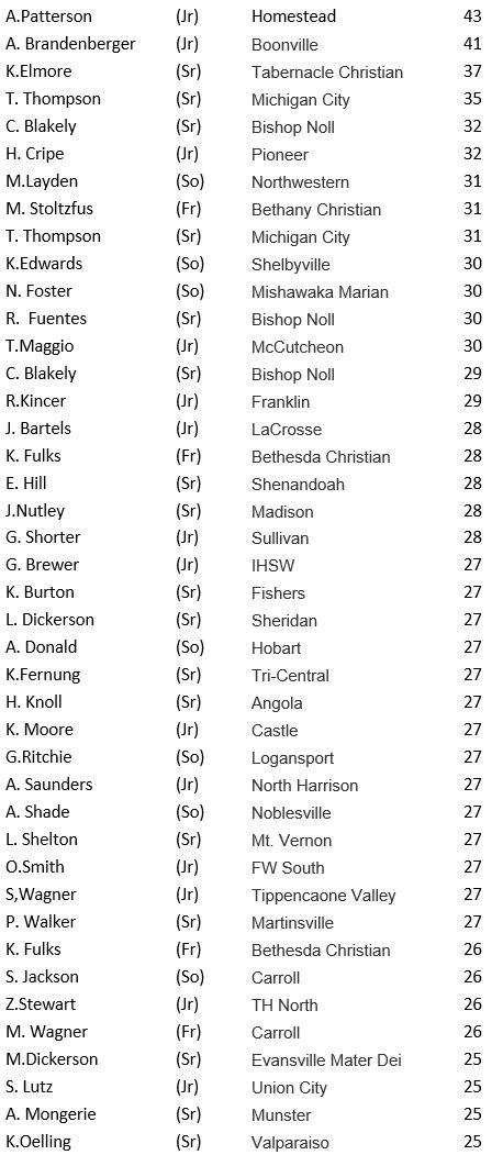 coachbeckett's tweet photo. Week 13  25+ point games:
(add to list)

Top games:
A.Patterson (Jr) Homestead 43
A.Brandenberger (Jr) Boonville 41
K.Elmore (Sr) Tabernacle Christian 37
T.Thompson (Sr) Michigan City 35
C.Blakely (Sr) Bishop Noll 32
H.Cripe (Jr) Pioneer 32 https://t.co/Fs6p16ECbN