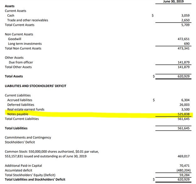 Convertible Debft:Want to be fair and candid about convertible debt. As of last filing, $525k. Share structure has risen 200 mil from Nov 2019 to Nov 2020, so some of that debt is gone. Need to see how new management handles this red flag.