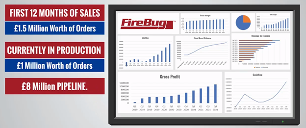 Current primary acquisition target is Fire Bug, patented technology to more efficiently fight fires.Patents valued at 2 million pounds / ~2.74 million dollars http://firebuggroup.com/  https://www.dropbox.com/sh/1o0ljx09xgo4exl/AACUm_v5ny3d2MwUUIwCobAca/FireBug%20Info%20Video%20Pre%20ILUS?dl=0&preview=Short+Summary+Video.mp4&subfolder_nav_tracking=1