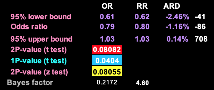 Now let's calculate the Z score and Bayes Factor BF - ratio of the null to alternate hypothesis The Z score is 1.74 (that's the distance from mean) BF is 0.21 or inversely 4.6. Per Goodman et al -- weak evidence