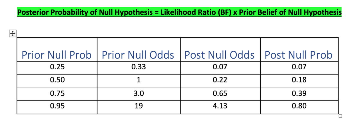Here is the table If you are 50/50, the prob of the no benefit is 18%- almost 1 in 5 If are skeptical 70/30, the prob is nearly 4 in 10 chance of no benefit.