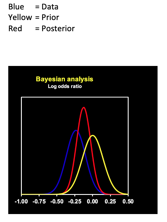 Now we want to know the chance of benefit of more than anything.Two tables below: Non-inform prior and reasonable skeptical of 0.75-1.33 distribution