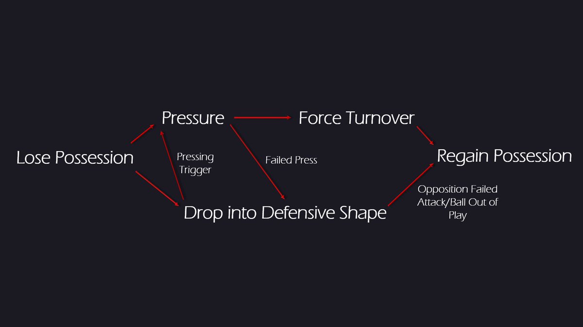 Before entering the match analysis, I will outline my perception of pressing and defensive structure: