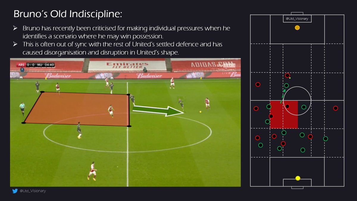 Certain United players have come under criticism for being selfish out of possession; either by breaking defensive shape to press individually, or by not pushing into a specific position to defend. Below is an example of how Bruno pressing individually could've caused issues.