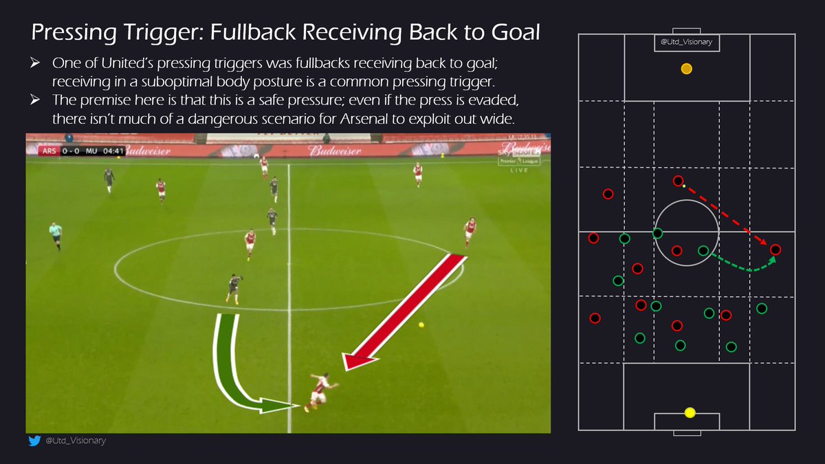  United funnelled Arsenal to their left back, who received with his back to goal. This is a pressing trigger for Rashford: