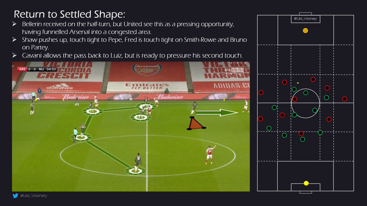  United treat Bellerin receiving in this posture as a trigger: Pogba pressures and everyone surrounding pushes up on to their man. Shaw has joined the next line in order to pressure Pepe, inhibiting the obvious progressive option: