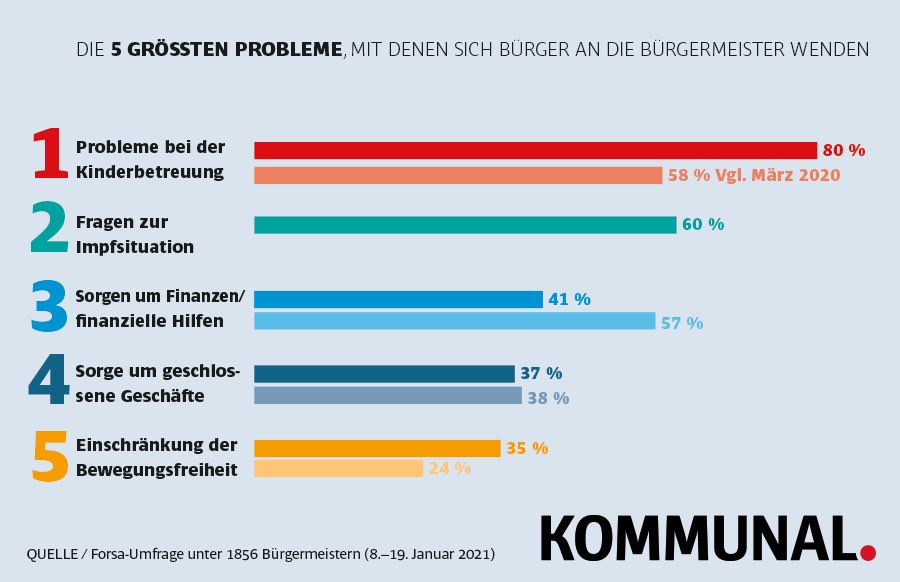 Die 5 grössten Herausforderungen in Deutschlands #Kommunen durch die #Corona-Krise...alle Zahlen: kommunal.de/corona-krise-u… wir diskutieren zum Thema gleich ab 16 Uhr drüben bei @joinClubhouse ...wir freuen uns auf Sie! Schalten Sie sich ein!