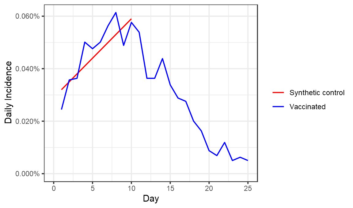 4/ Now to get some estimate of efficacy, we need to estimate what would have happened to an identical set of people who *didn't receive the vaccine*. For the first 7 days, this is relatively easy to guess, since we don't expect the vaccine to have much effect. It might look like