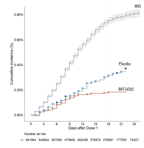 2/ I extracted the data from the "MHS" Kaplan-Meier plot in Maccabi's preprint ( https://www.medrxiv.org/content/10.1101/2021.01.27.21250612v1). This shows the cumulative total incidence of COVID that occurred by each of the days following vaccination.