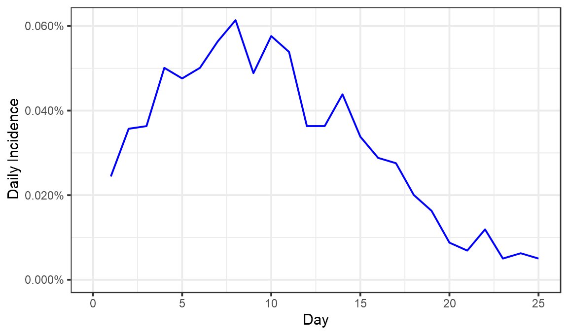 3/ I converted this to daily incidence on each of the days following vaccination, which looks like this: