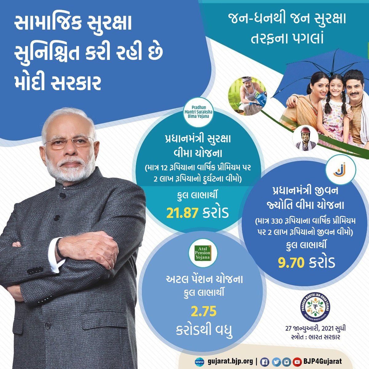 jign3shpatel's tweet photo. સામાજિક સુરક્ષા સુનિશ્ચિત કરી રહી છે મોદી સરકાર 

👉 જન-ધનથી જન સુરક્ષા તરફના પગલાં https://t.co/v8ZrsnqZba