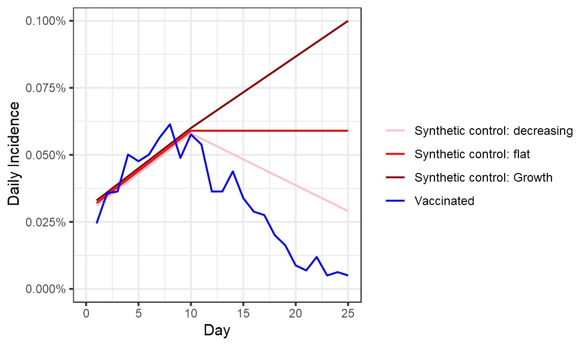5/ But this is indicating that the genuine number of people getting SARS-CoV2 is changing during this period, likely due to the epidemic situation in Israel. After this point, where we expect the vaccine to have some effect, it becomes harder to estimate. Some possibilities: