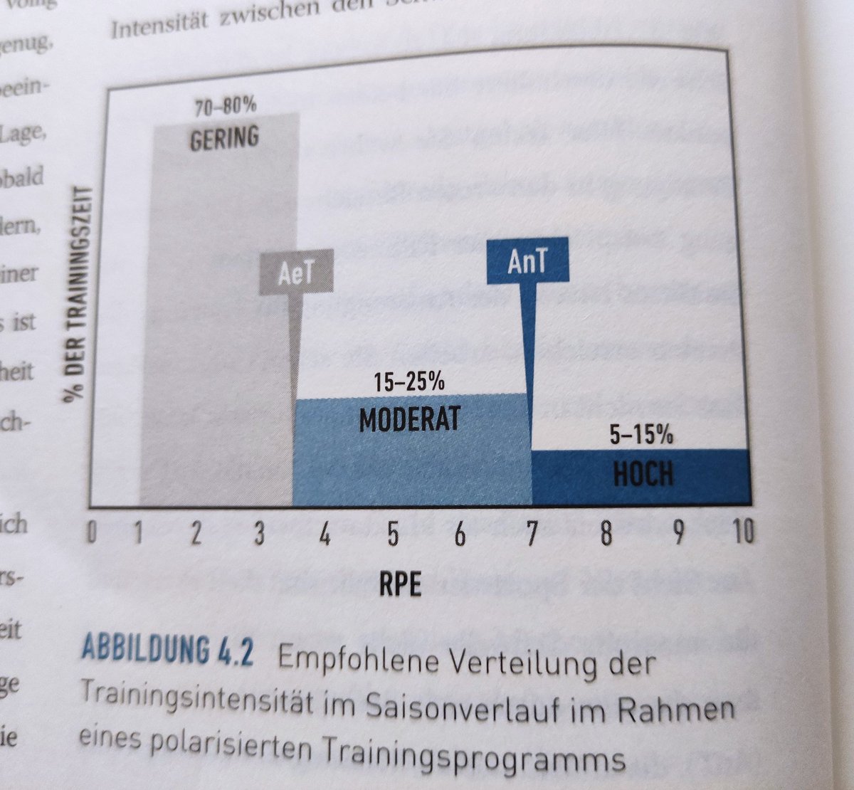 franzwolkow's tweet photo. Weil ich wieder einmal beim Joe Friel gestöbert habe. Er meint, die meisten Hobbysportler fahren zuviel im Bereich aerobe bis anaerobe (AeT-AnT) Schwelle. #radtraining #trainingsbibel #JoeFriel https://t.co/jzk8Dgh1Uq