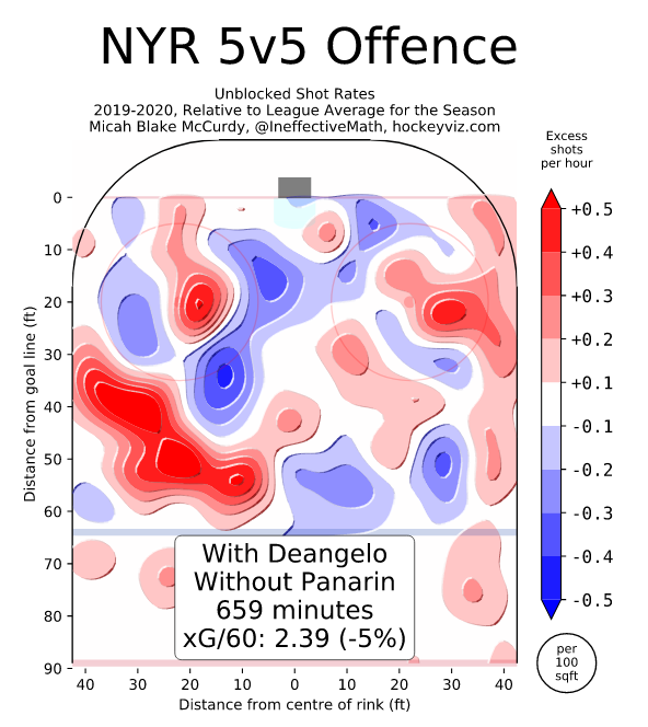 And DeAngelo /without/ Panarin is sub-par offensively and right some shitty defensively, contextually not as generous by zone or score, but still.