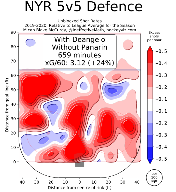 And DeAngelo /without/ Panarin is sub-par offensively and right some shitty defensively, contextually not as generous by zone or score, but still.