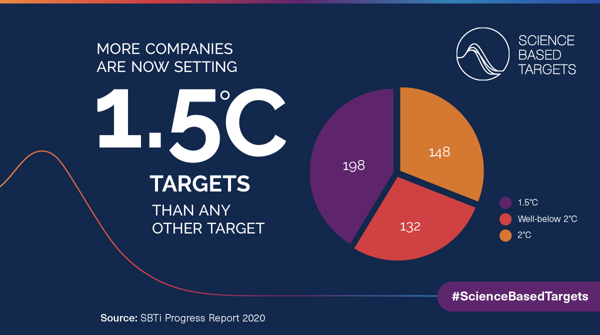sciencetargets's tweet photo. Corporate adoption of #ScienceBasedTargets is accelerating - in spite of #COVID19. 📈

370 companies joined from Nov 2019 - Oct 2020 – an average of 31 a month, double the rate from 2015-2019. 

Read our NEW progress report:https://t.co/opC8UzypX4 https://t.co/fOFZDWtBcq