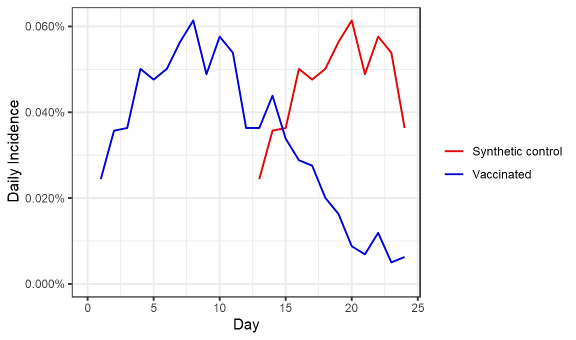 7/ Now Maccabi used none of these scenarios. They used the period from day 1 to day 12, as the placebo-like control for days 13 to 24, like this: