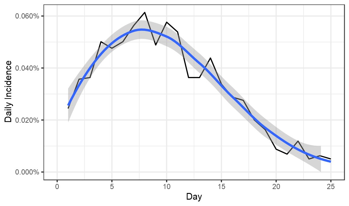 10/ But it's pretty clear that daily incidence seems to fall dramatically over the course of the day 13-24 period, so 51% is likely to substantially underestimate the peak efficacy from the first dose