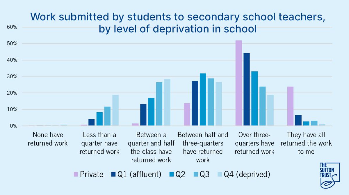 suttontrust's tweet photo. There's a significant difference between the levels of work submitted by students in private and state schools. 

We need to address the #DigitalDivide as an absolute priority.
https://t.co/RMDm982uyV https://t.co/zG8PBqT7lx