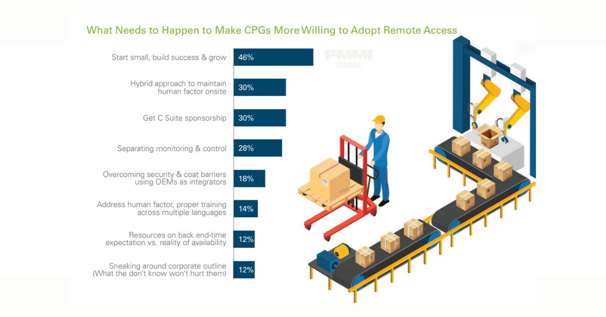 According to our #RemoteAccess white paper, #OEMs should implement a hybrid approach to remote access, which involves maintaining a human factor onsite. Discover how CPGs and OEMs can work together to solve remote access issues - bit.ly/3nRgpa6