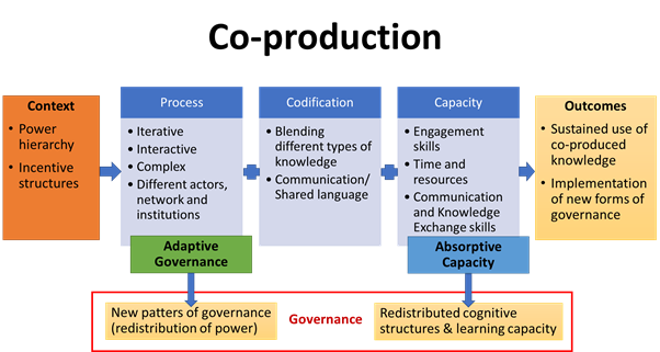 A contextual & iterative process of shifting roles and power between LG & academia that codifies different types of knowledge at various stages, requiring capacity within LG to absorb co-produced knowledge and new governance structures to sustain its use (adaptive governance) 2/6