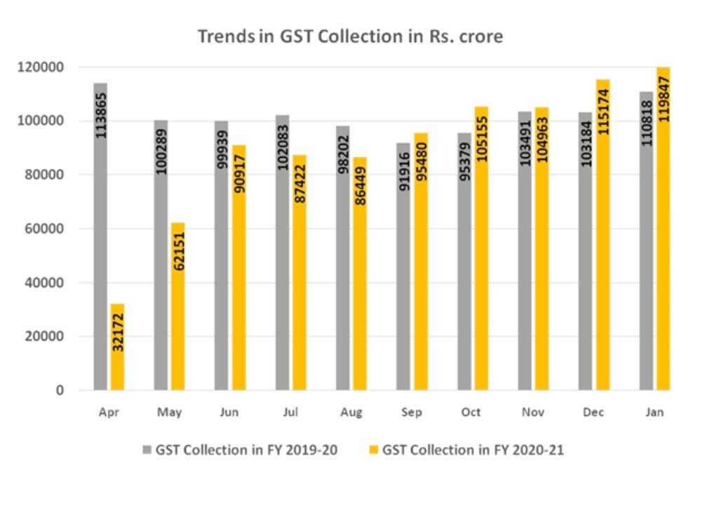 GST At all time high. Up by 8% in Month of January. 

1.20 lakh crore. Surely, the contraction for 2020-21 will be less than 6% now as I predicted earliar